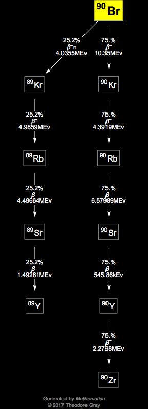Decay Chain Image