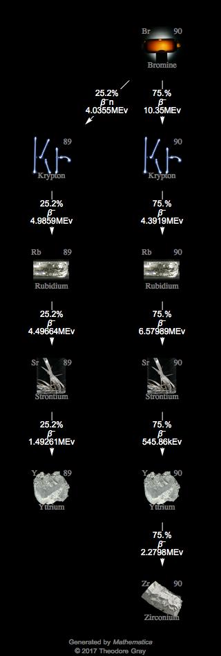 Decay Chain Image
