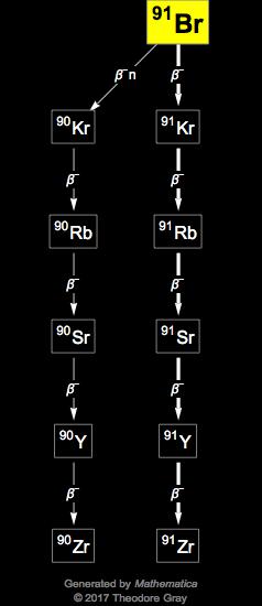 Decay Chain Image