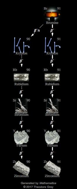 Decay Chain Image