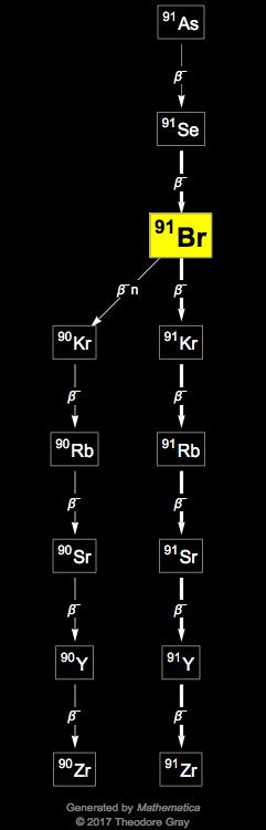 Decay Chain Image