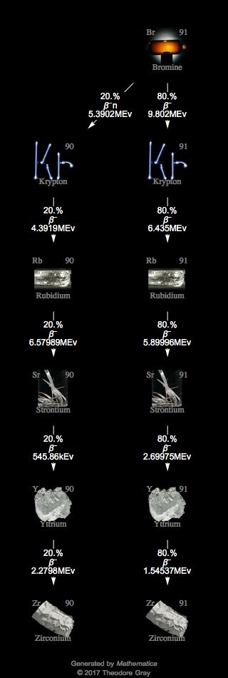Decay Chain Image