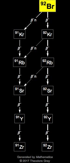 Decay Chain Image