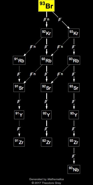 Decay Chain Image