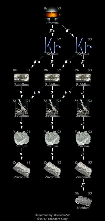 Decay Chain Image