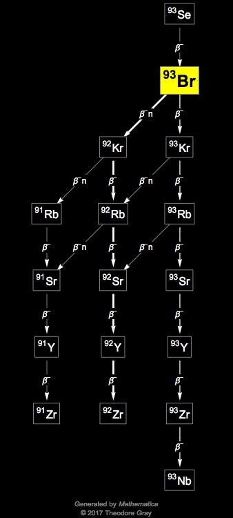 Decay Chain Image