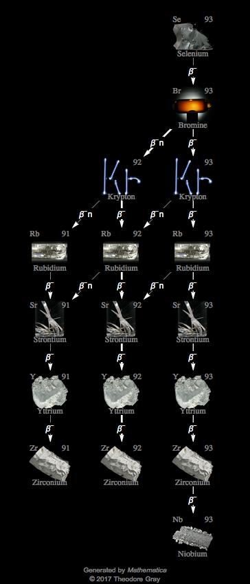 Decay Chain Image