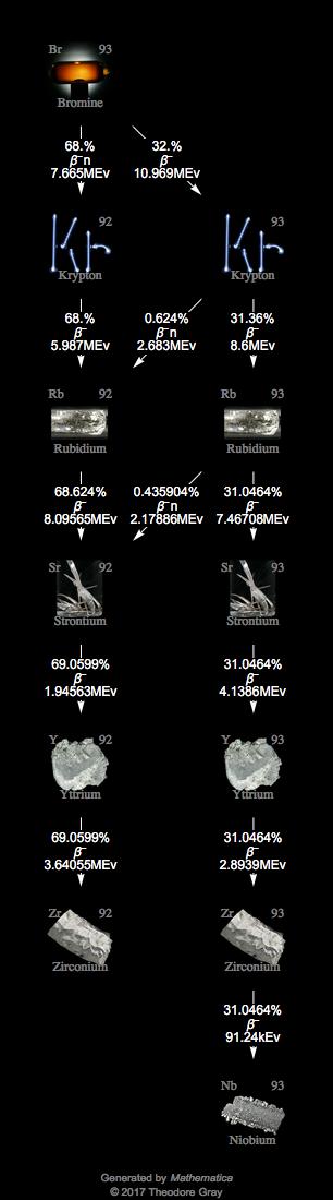 Decay Chain Image