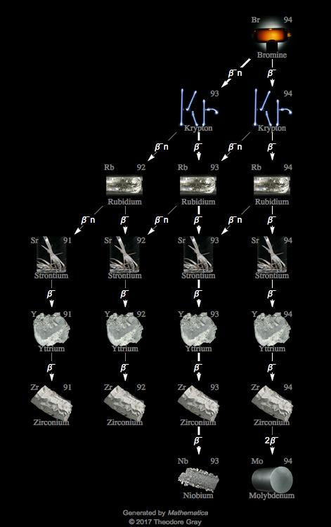 Decay Chain Image