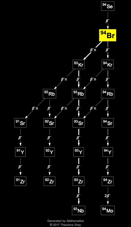 Decay Chain Image