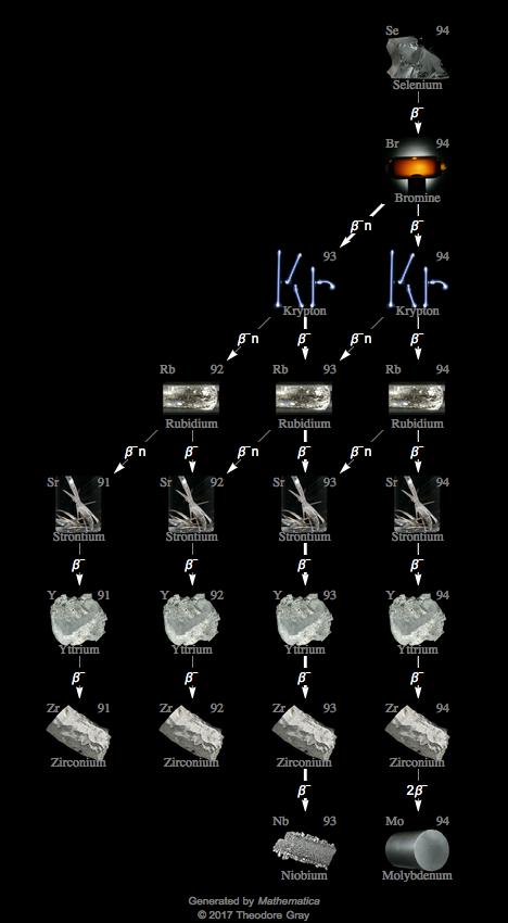 Decay Chain Image