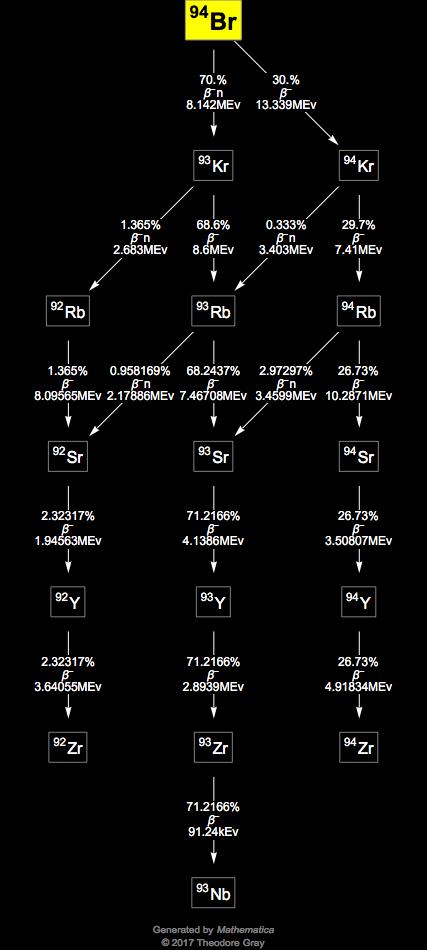 Decay Chain Image