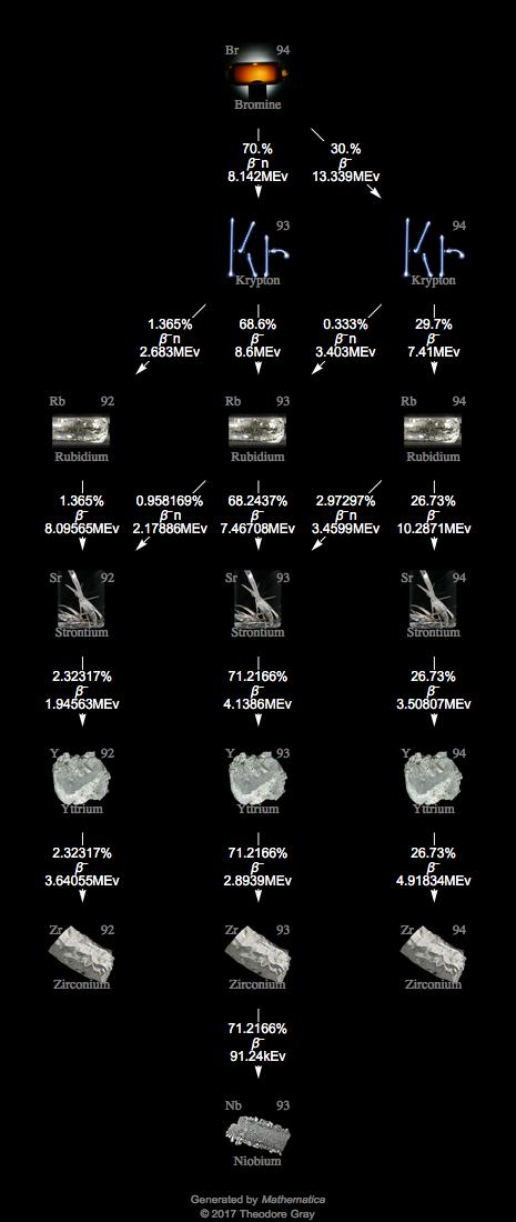 Decay Chain Image