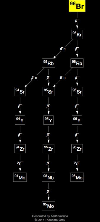 Decay Chain Image