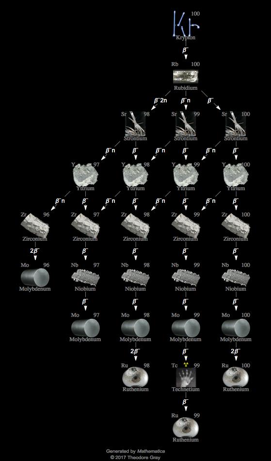 Decay Chain Image