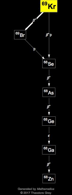 Decay Chain Image