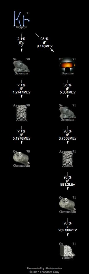 Decay Chain Image