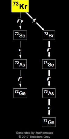 Decay Chain Image