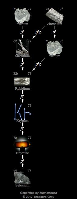 Decay Chain Image