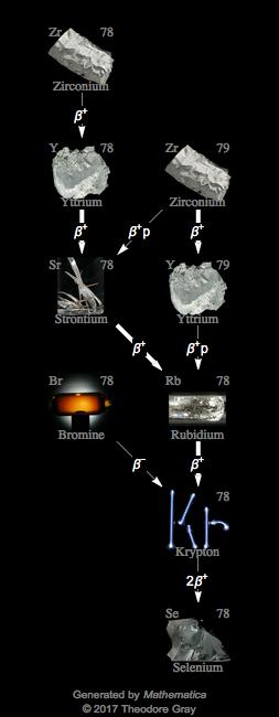 Decay Chain Image
