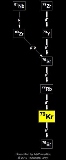 Decay Chain Image