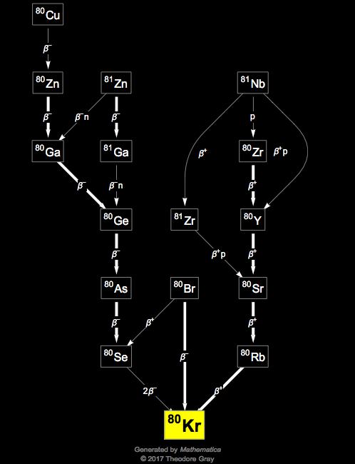 Decay Chain Image