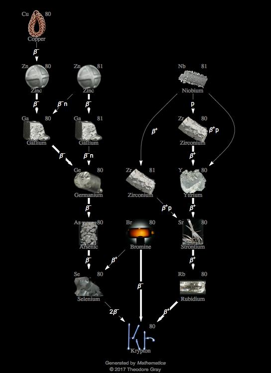 Decay Chain Image