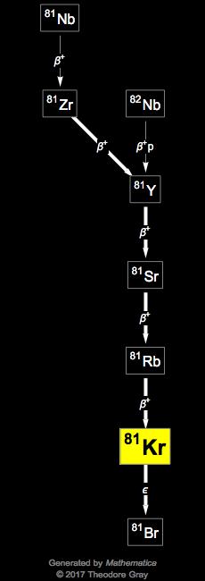 Decay Chain Image