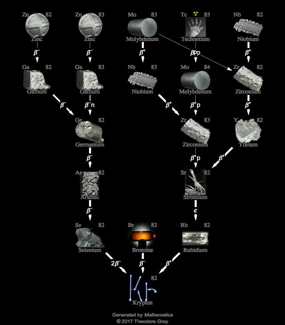 Decay Chain Image