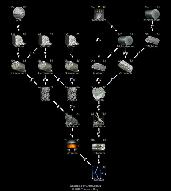 Decay Chain Image