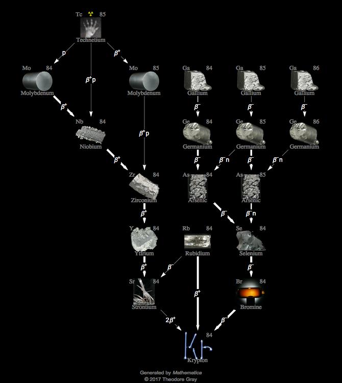 Decay Chain Image