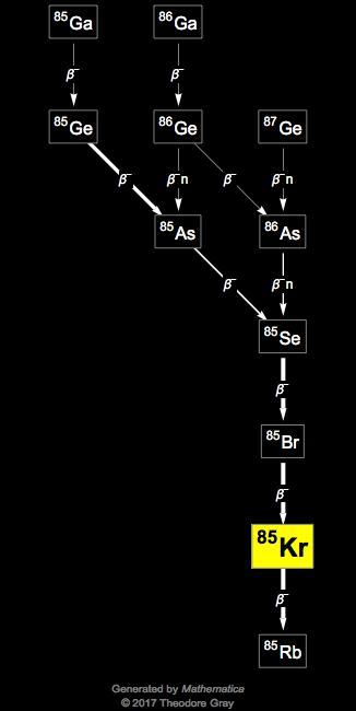 Decay Chain Image