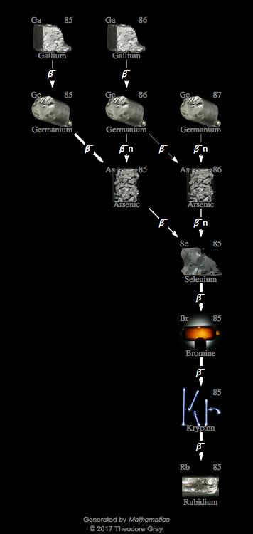 Decay Chain Image