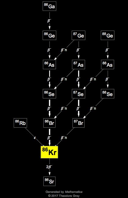 Decay Chain Image