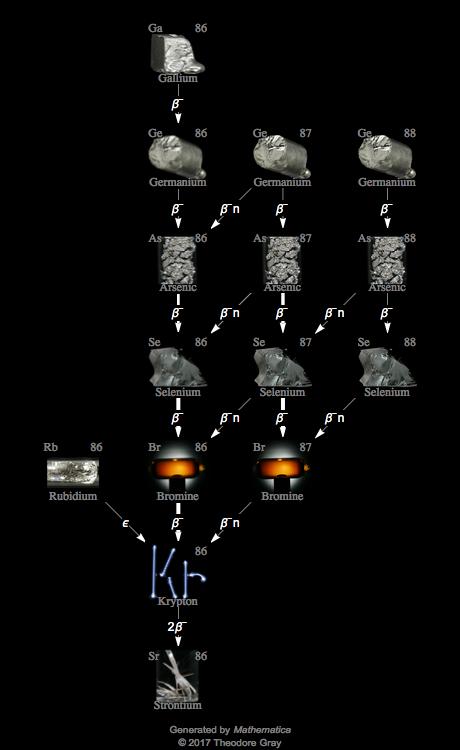 Decay Chain Image
