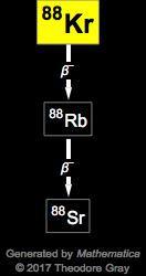 Decay Chain Image