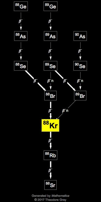 Decay Chain Image