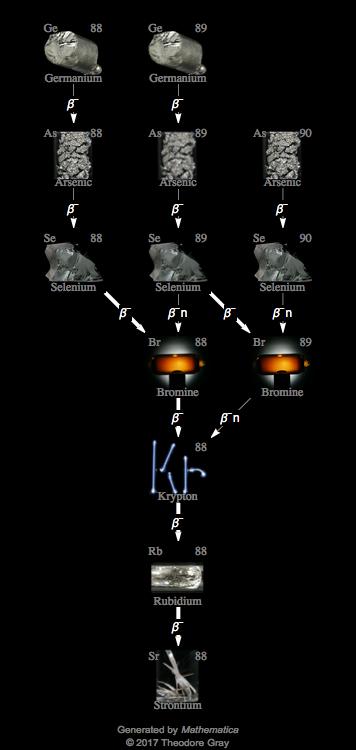 Decay Chain Image