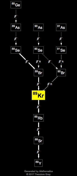 Decay Chain Image