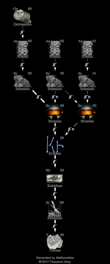 Decay Chain Image