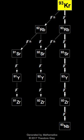 Decay Chain Image