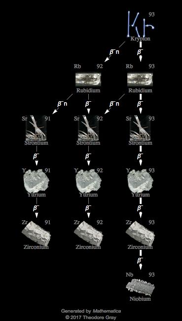 Decay Chain Image