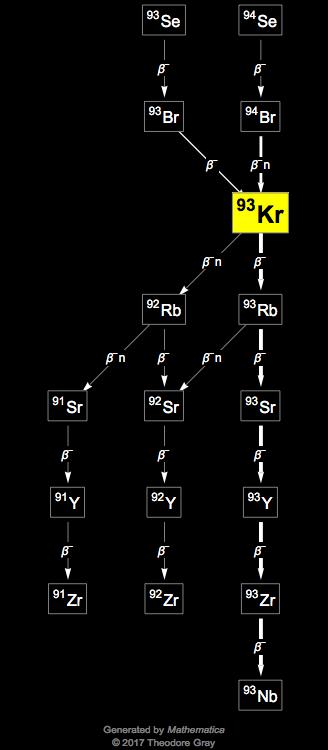 Decay Chain Image