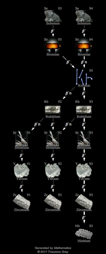 Decay Chain Image