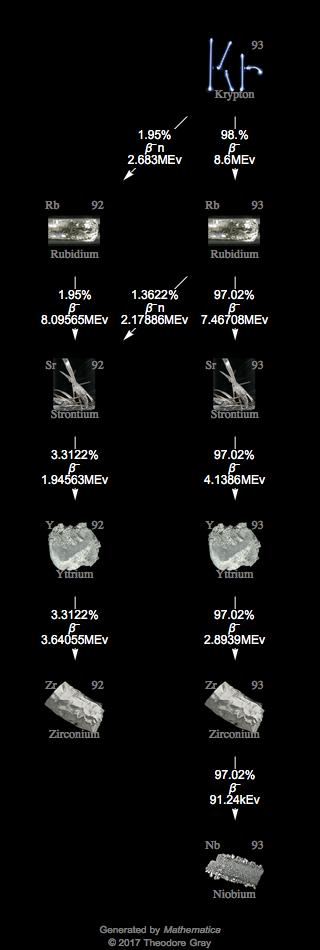 Decay Chain Image