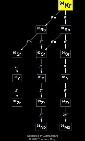 Decay Chain Image