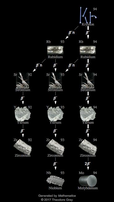 Decay Chain Image