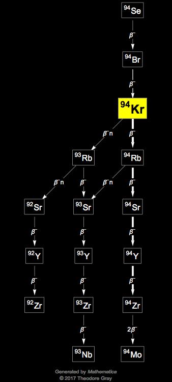Decay Chain Image