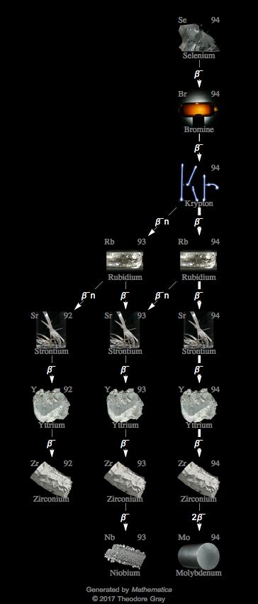 Decay Chain Image