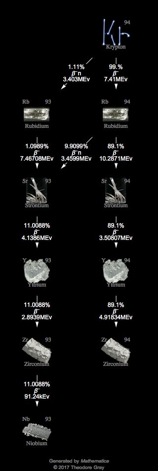 Decay Chain Image